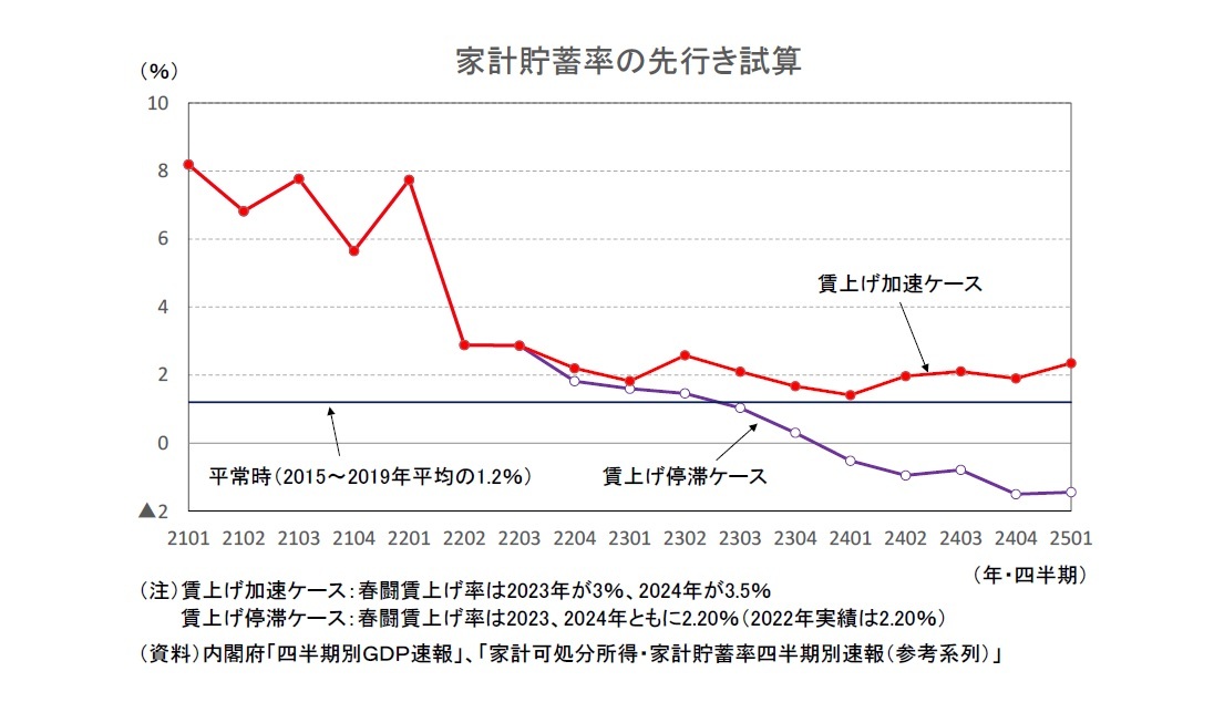 家計貯蓄率の先行き試算