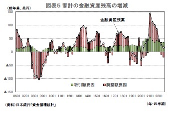 図表５ 家計の金融資産残高の増減