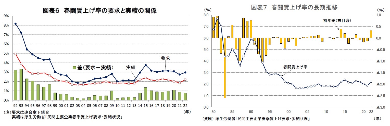 図表６ 春闘賃上げ率の要求と実績の関係/図表７ 春闘賃上げ率の長期推移