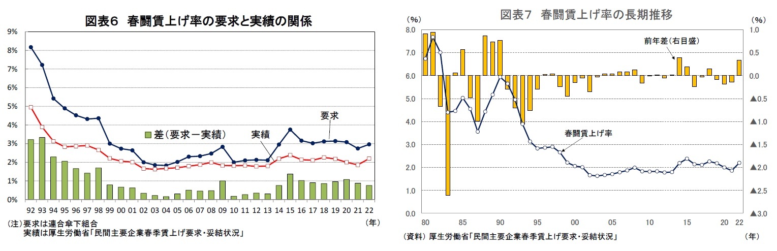 図表6 春闘賃上げ率の要求と実績の関係/図表7 春闘賃上げ率の長期推移