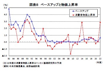 図表8 ベースアップと物価上昇率
