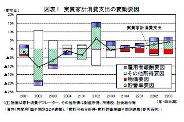 図表1 実質家計消費支出の変動要因