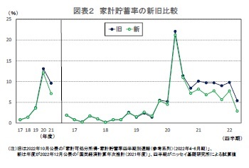 図表２ 家計貯蓄率の新旧比較