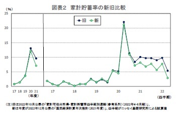 図表2 家計貯蓄率の新旧比較