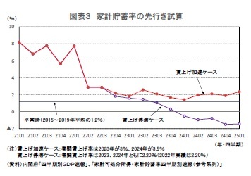 図表3 家計貯蓄率の先行き試算