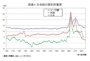 図表4 日米欧の家計貯蓄率