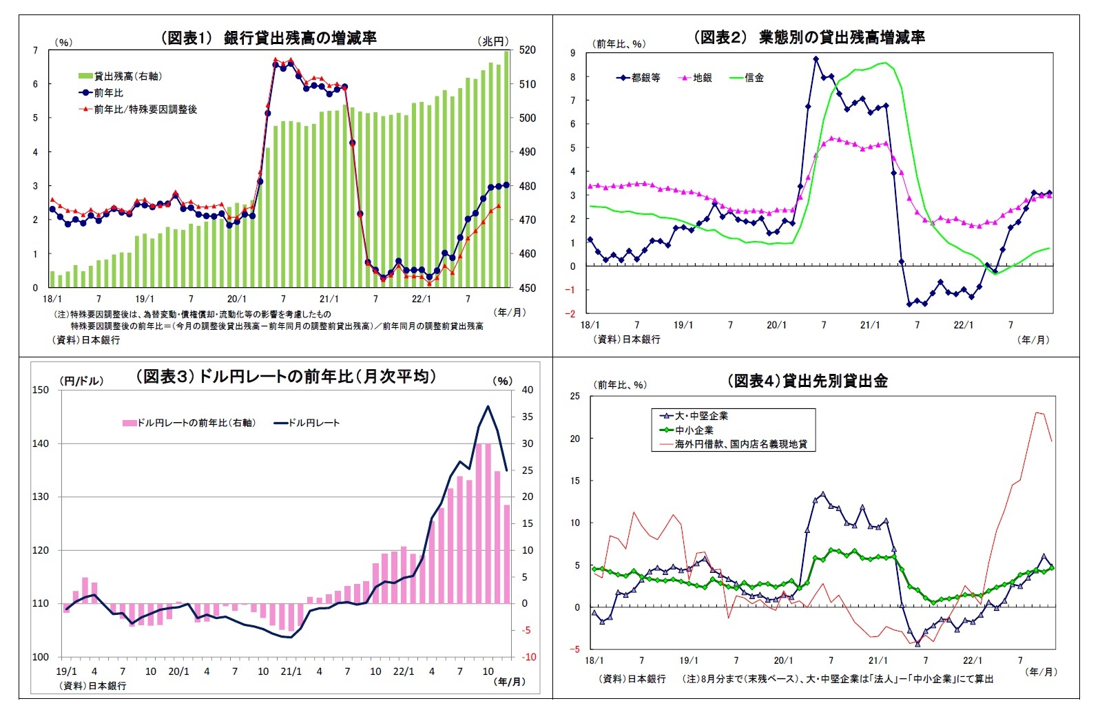 (図表1) 銀行貸出残高の増減率/(図表2) 業態別の貸出残高増減率/(図表3) ドル円レートの前年比(月次平均)/(図表4)貸出先別貸出金