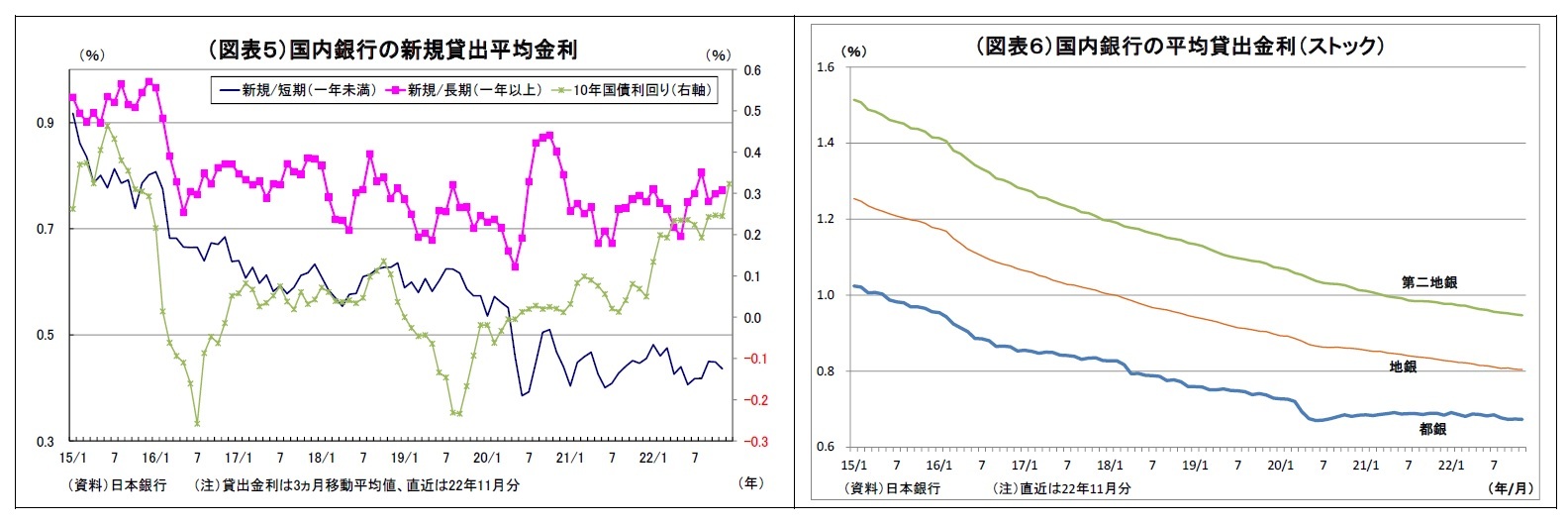 （図表５）国内銀行の新規貸出平均金利/（図表６）国内銀行の平均貸出金利（ストック）