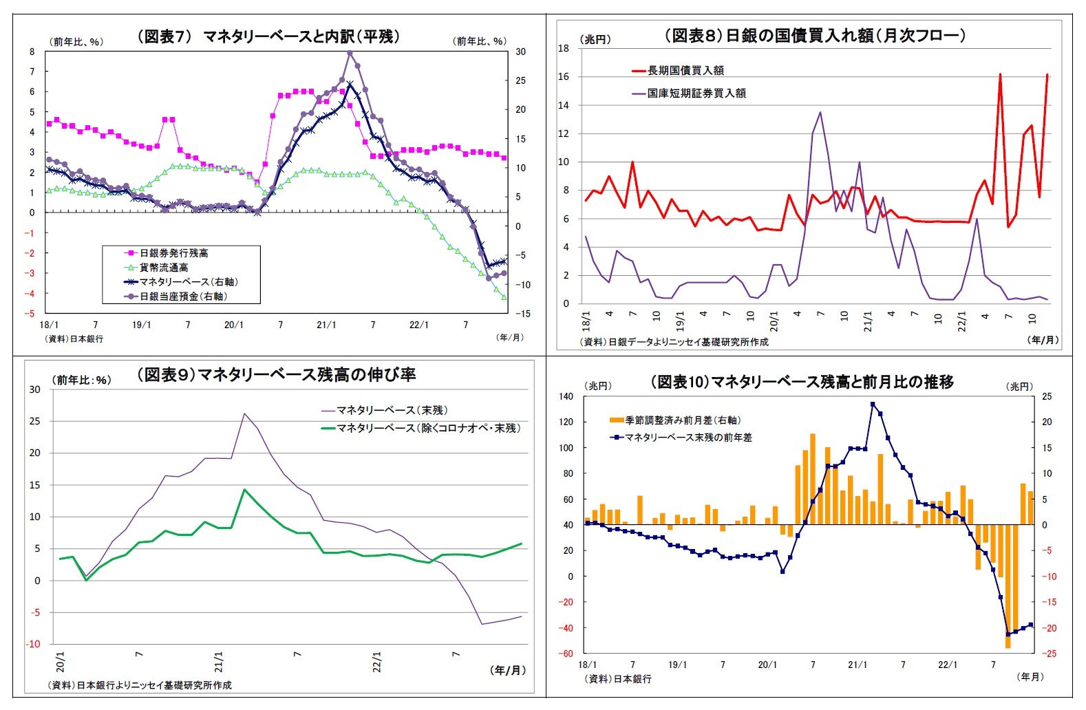 (図表7) マネタリーベースと内訳(平残)/(図表8)日銀の国債買入れ額(月次フロー)/(図表9)マネタリーベース残高の伸び率/(図表10)マネタリーベース残高と前月比の推移