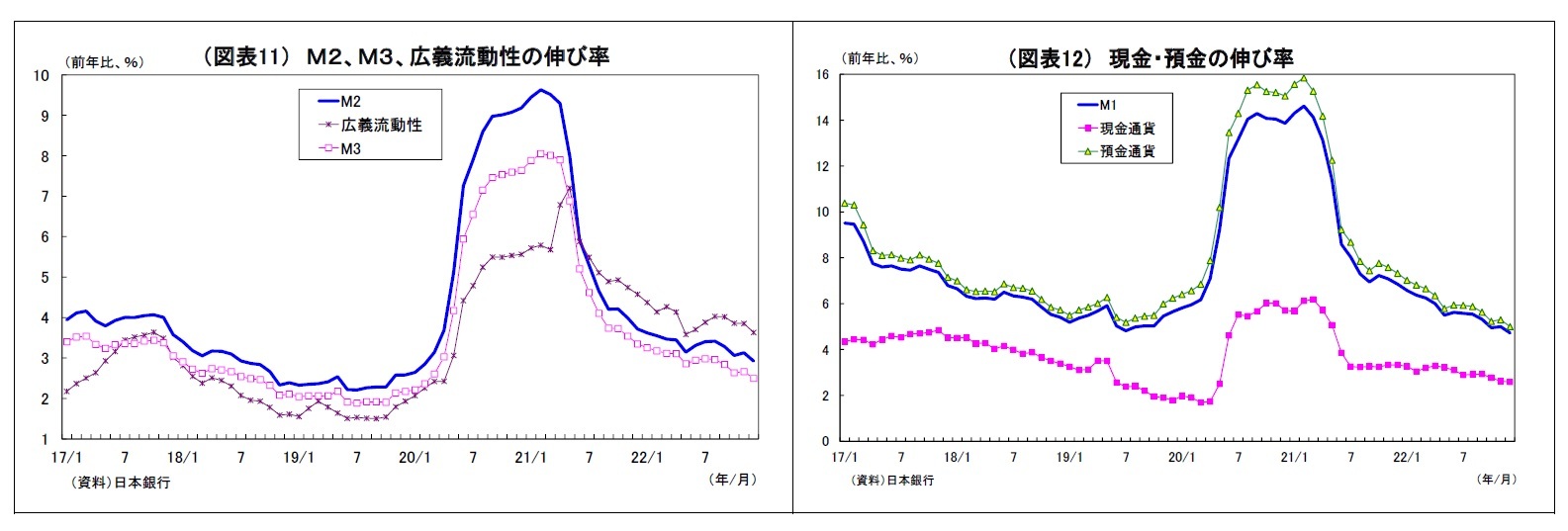 （図表11） Ｍ２、Ｍ３、広義流動性の伸び率/（図表12） 現金・預金の伸び率