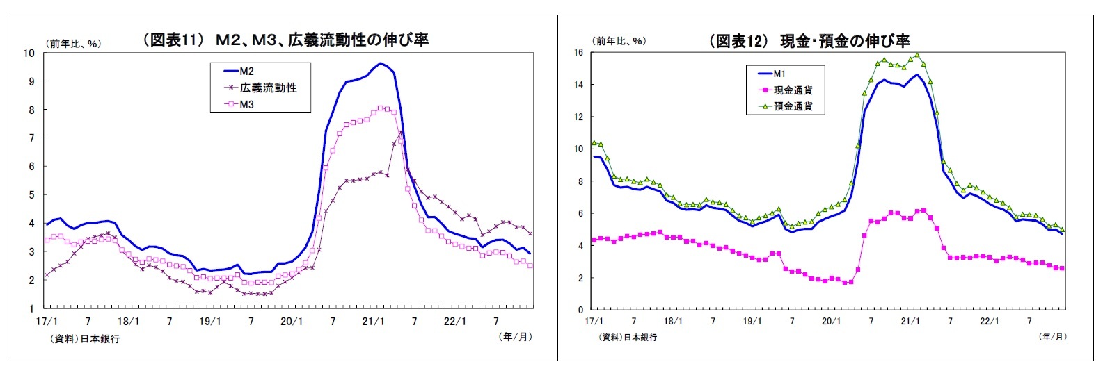 (図表11) M2、M3、広義流動性の伸び率/(図表12) 現金・預金の伸び率