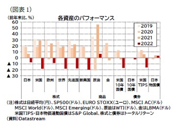 （図表1）各資産のパフォーマンス