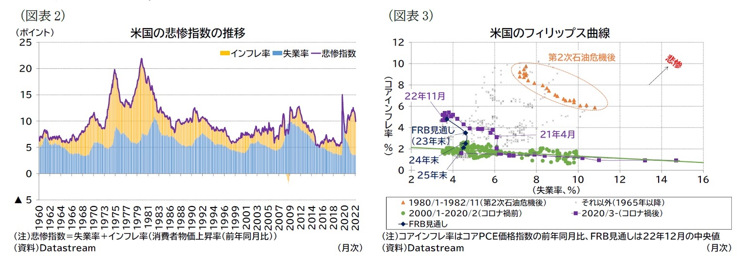 (図表2)米国の悲惨指数の推移/(図表3)米国のフィリップス曲線