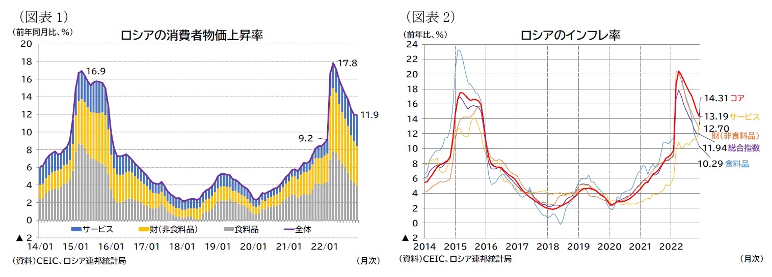 （図表1）ロシアの消費者物価上昇率/（図表2）ロシアのインフレ率