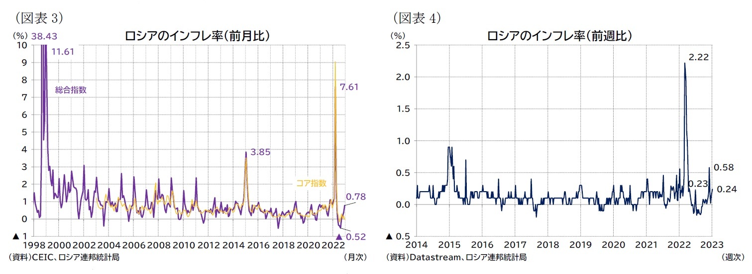 （図表3）ロシアのインフレ率（前月比）/（図表4）ロシアのインフレ率（前週比）