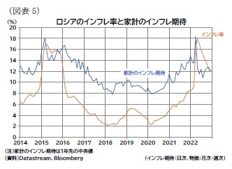 （図表5）ロシアのインフレ率と家計のインフレ期待