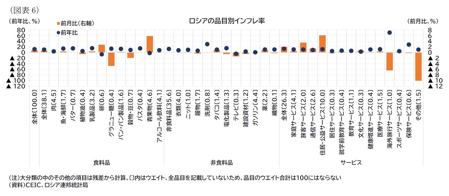 （図表6）ロシアの品目別インフレ率