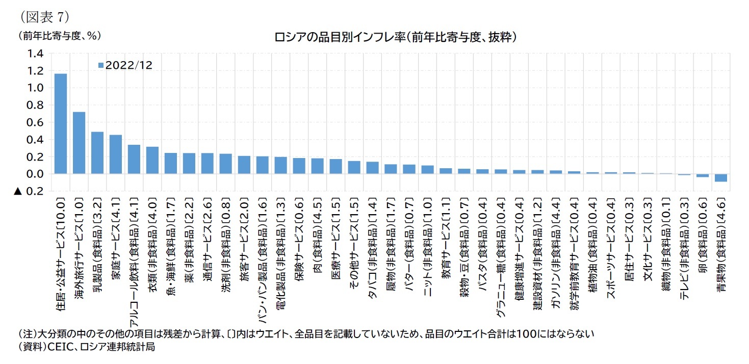 （図表7）ロシアの品目別インフレ率（前年比寄与度、抜粋）