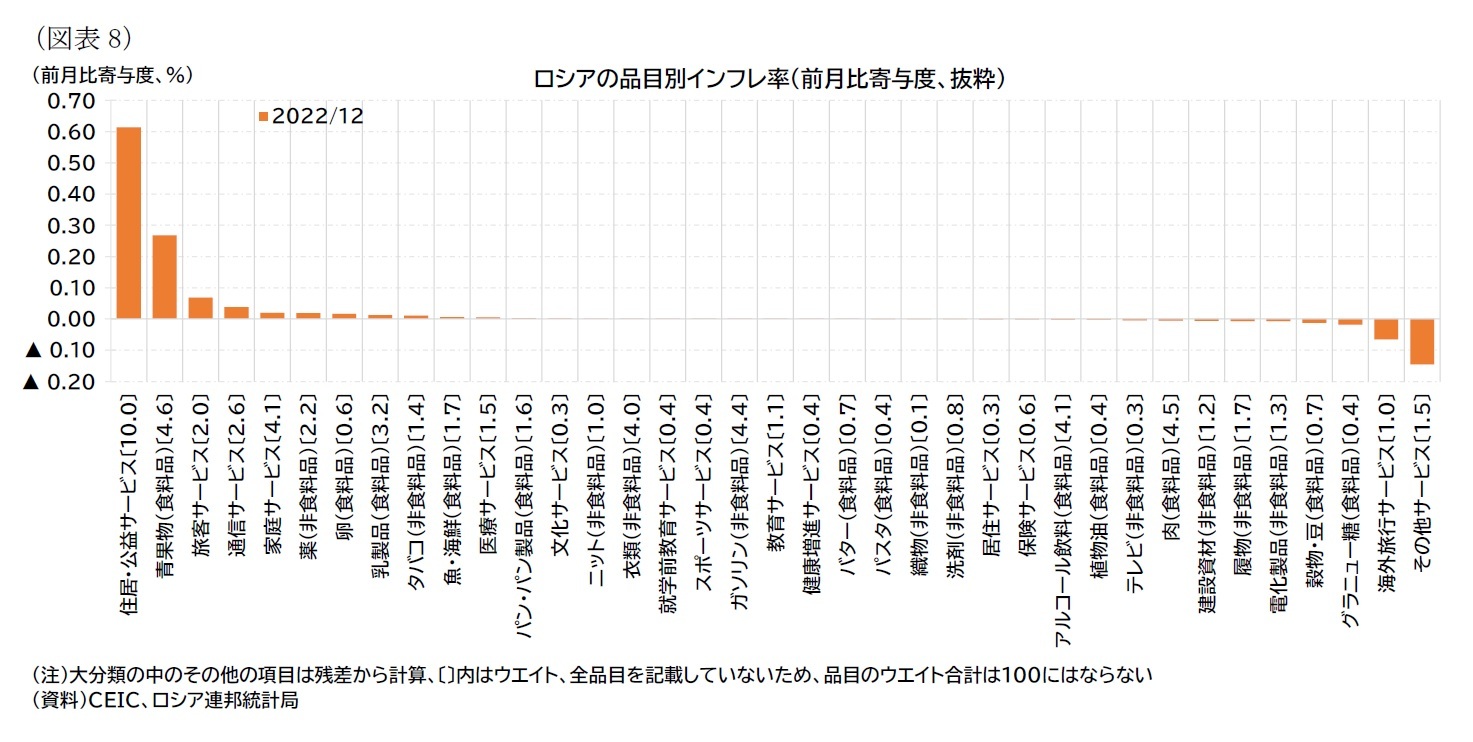 （図表8）ロシアの品目別インフレ率（前月比寄与度、抜粋）