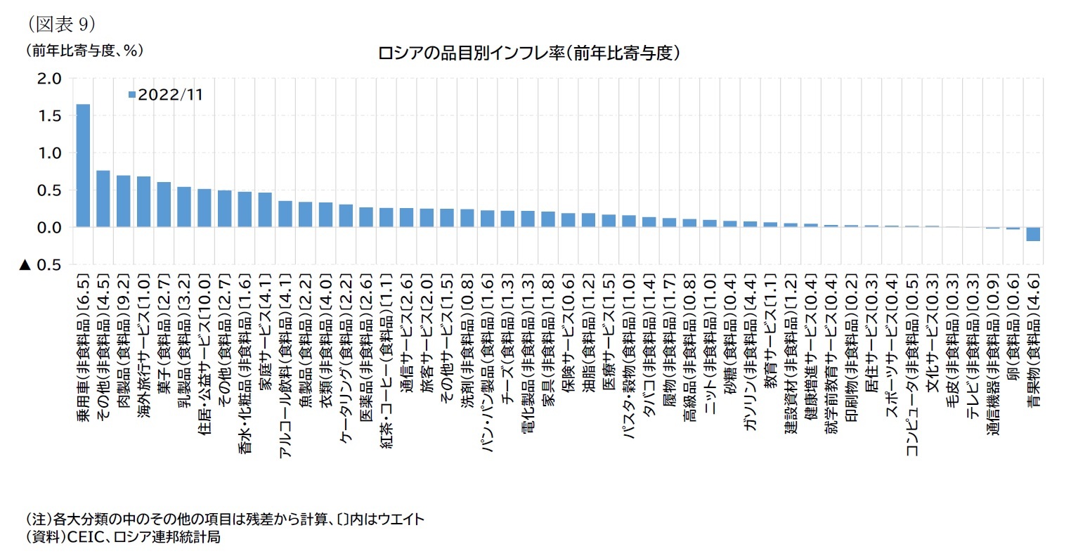 （図表9）ロシアの品目別インフレ率（前年比寄与度）