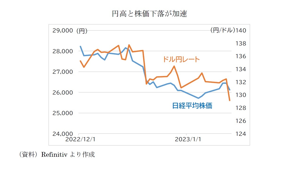 円高と株価下落が加速