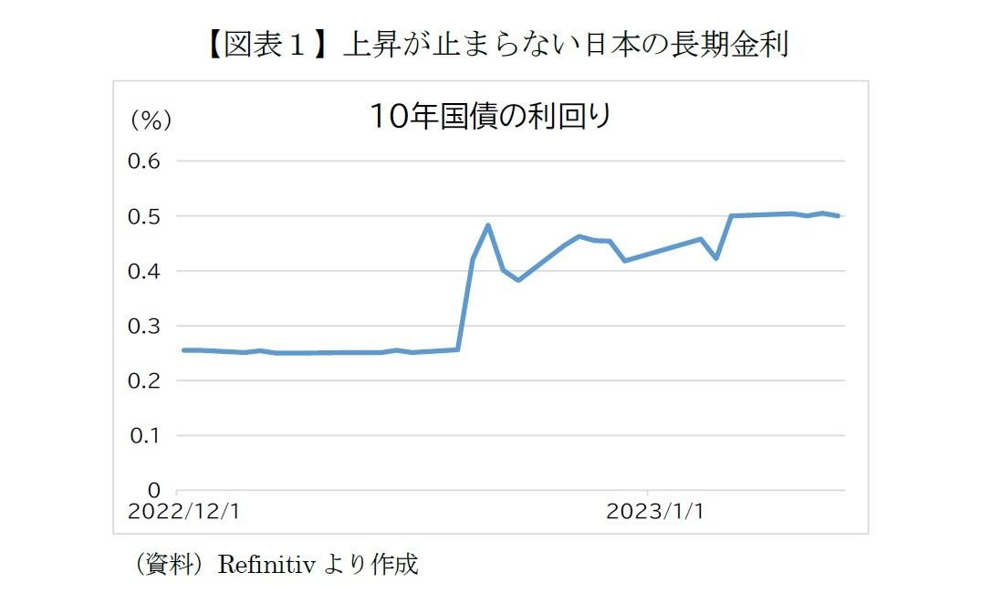 【図表１】上昇が止まらない日本の長期金利