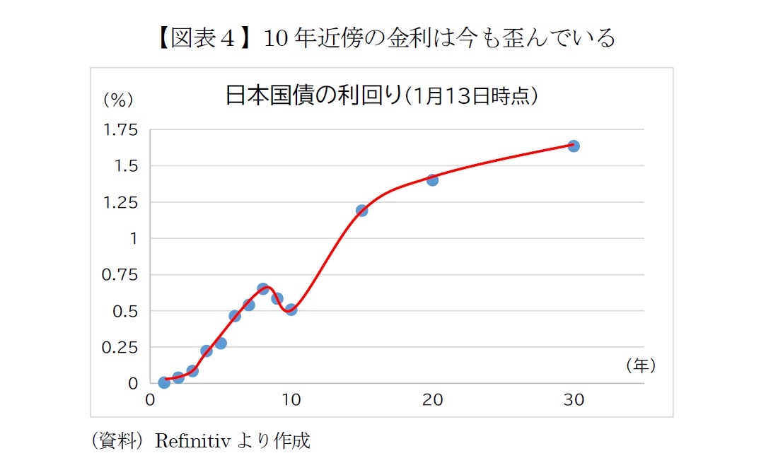 【図表４】10年近傍の金利は今も歪んでいる