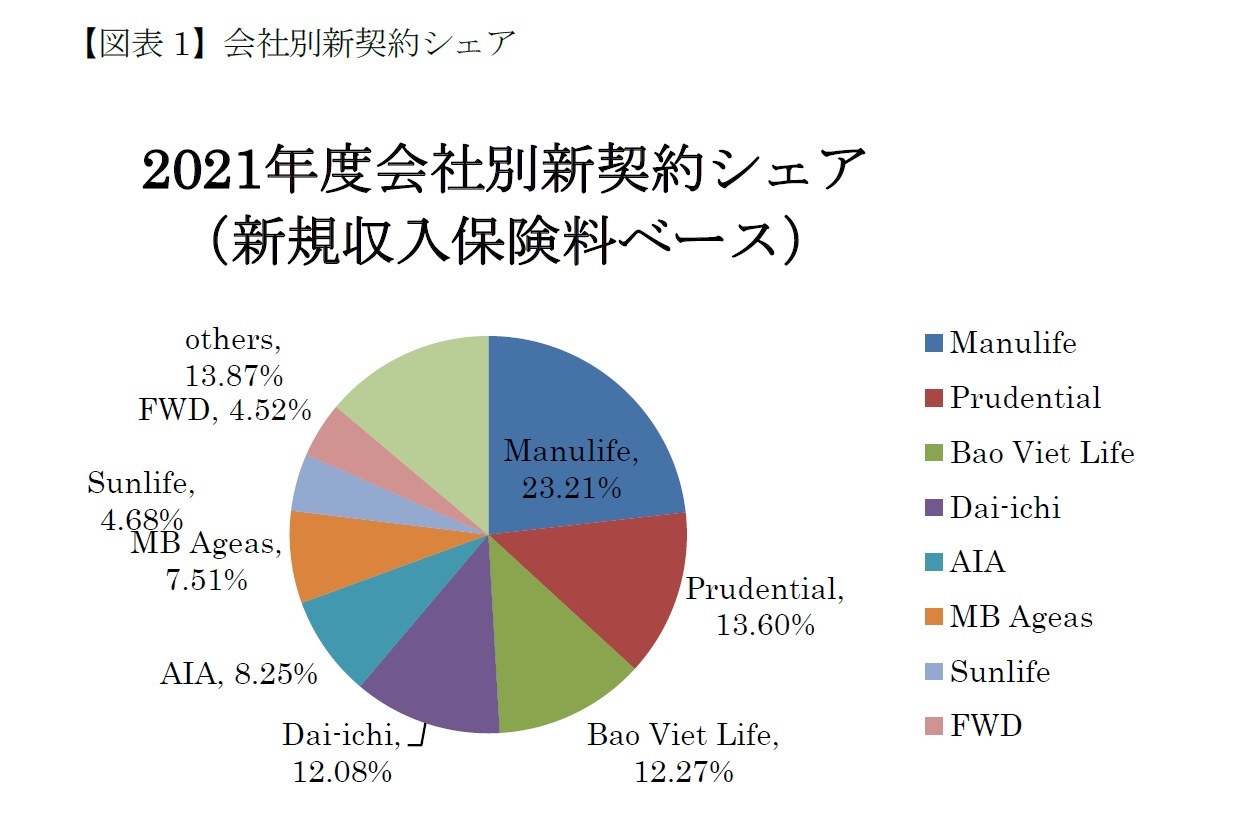 【図表1】会社別新契約シェア