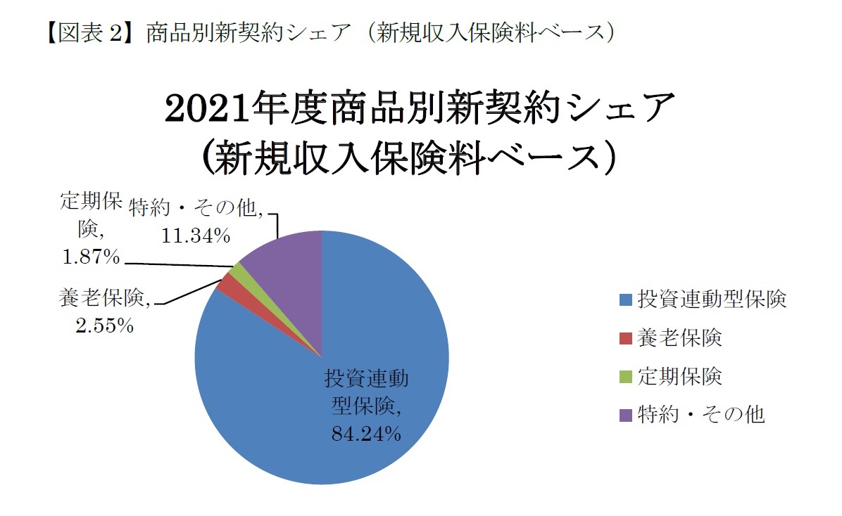 【図表2】商品別新契約シェア(新規収入保険料ベース)