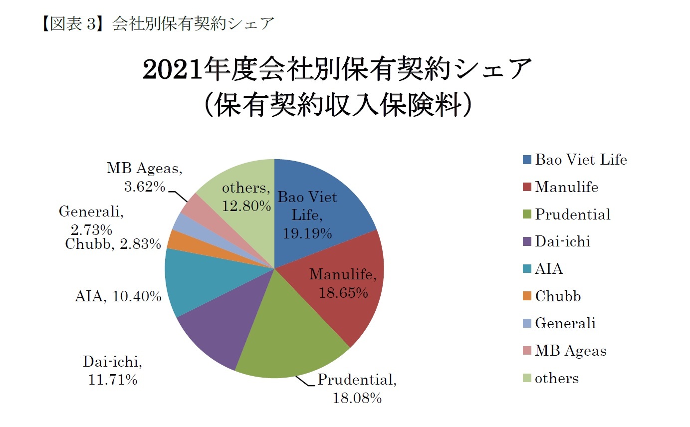 【図表3】会社別保有契約シェア
