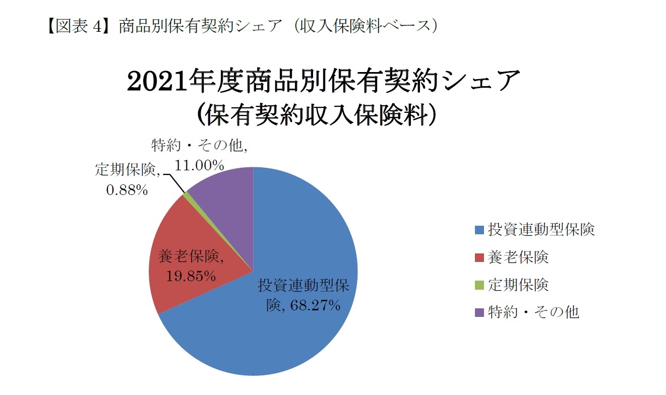 【図表4】商品別保有契約シェア（収入保険料ベース）