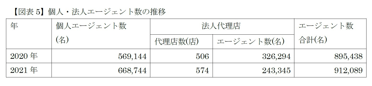 【図表5】個人・法人エージェント数の推移