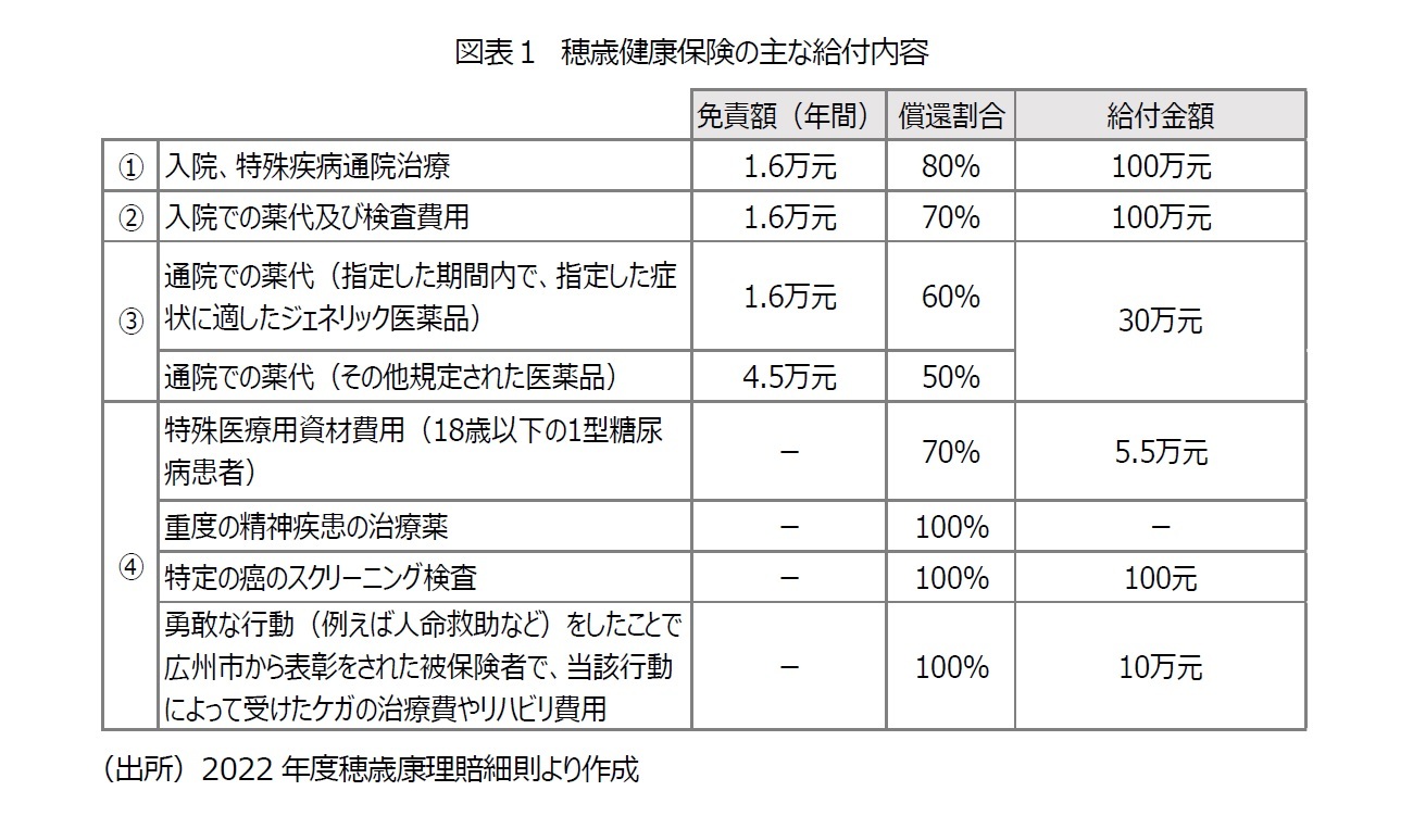 図表1 穂歳健康保険の主な給付内容