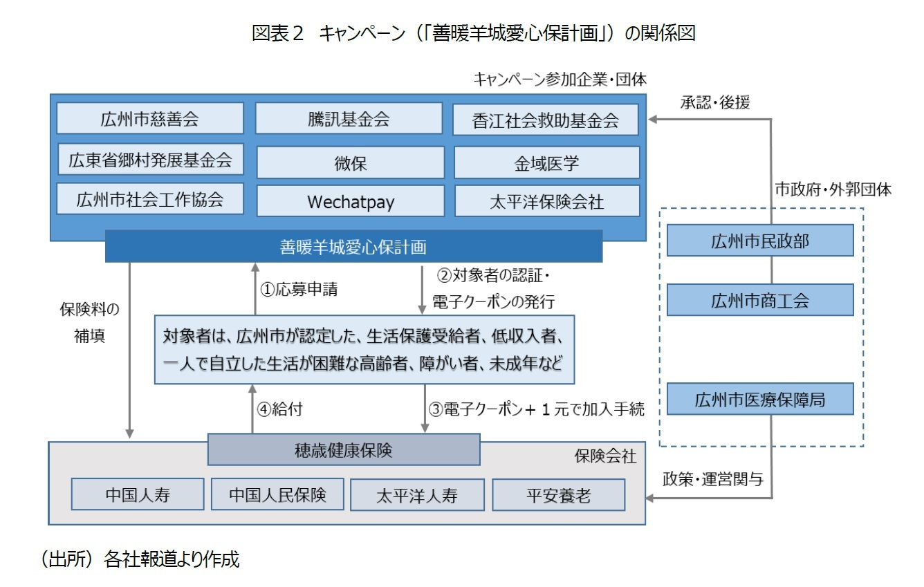 図表２　キャンペーン（「善暖羊城愛心保計画」）の関係図