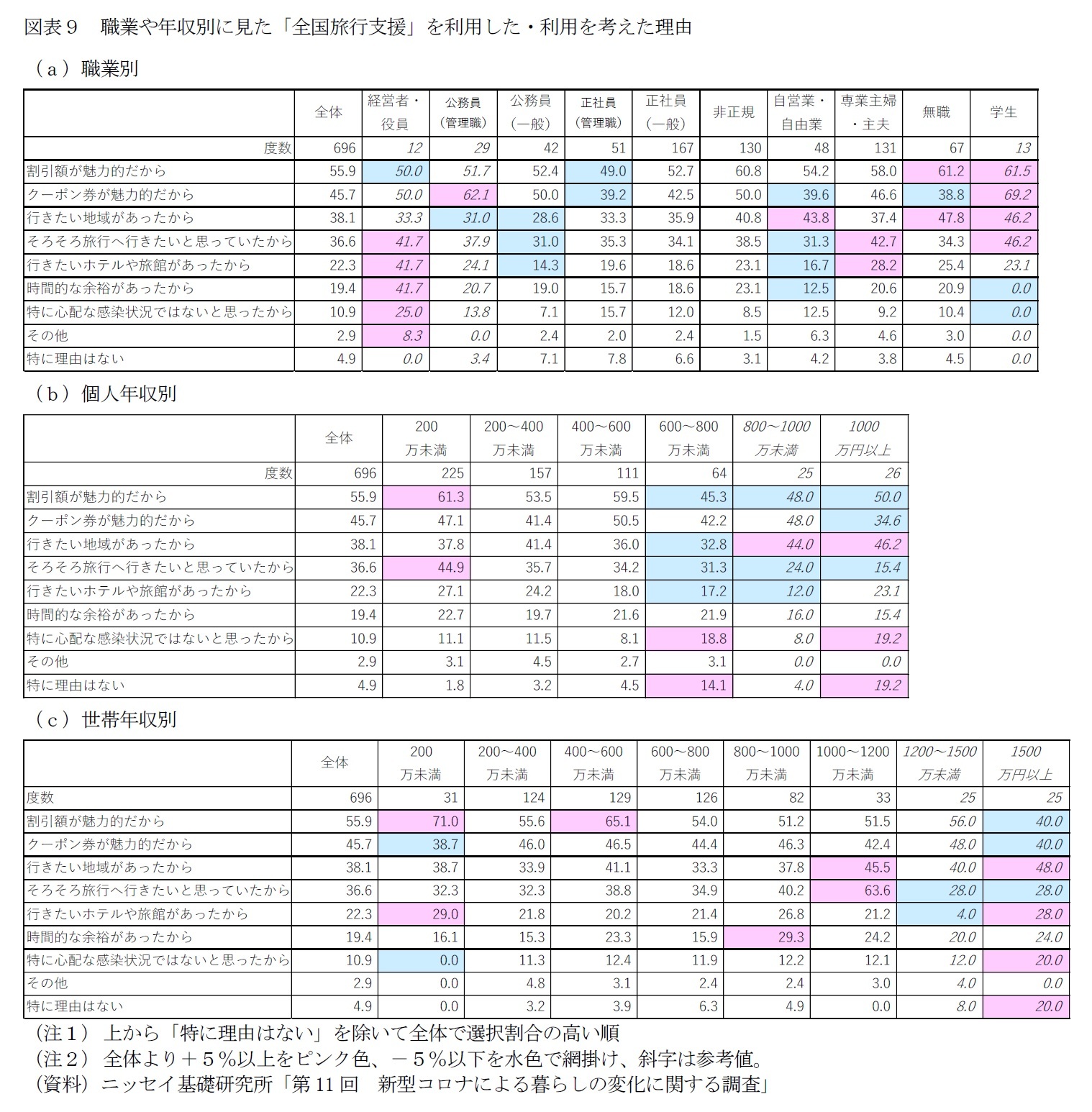 図表9 職業や年収別に見た「全国旅行支援」を利用した・利用を考えた理由