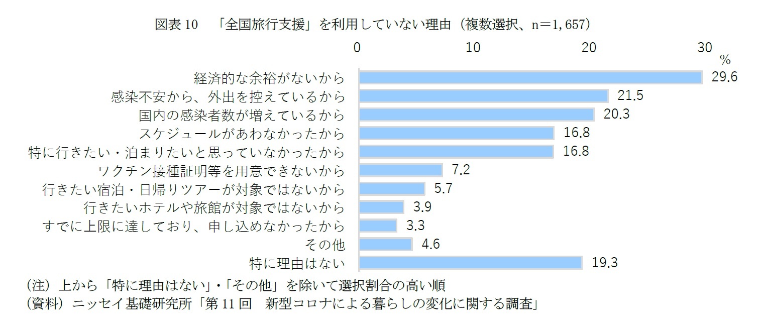 図表10 「全国旅行支援」を利用していない理由(複数選択、n=1,657)