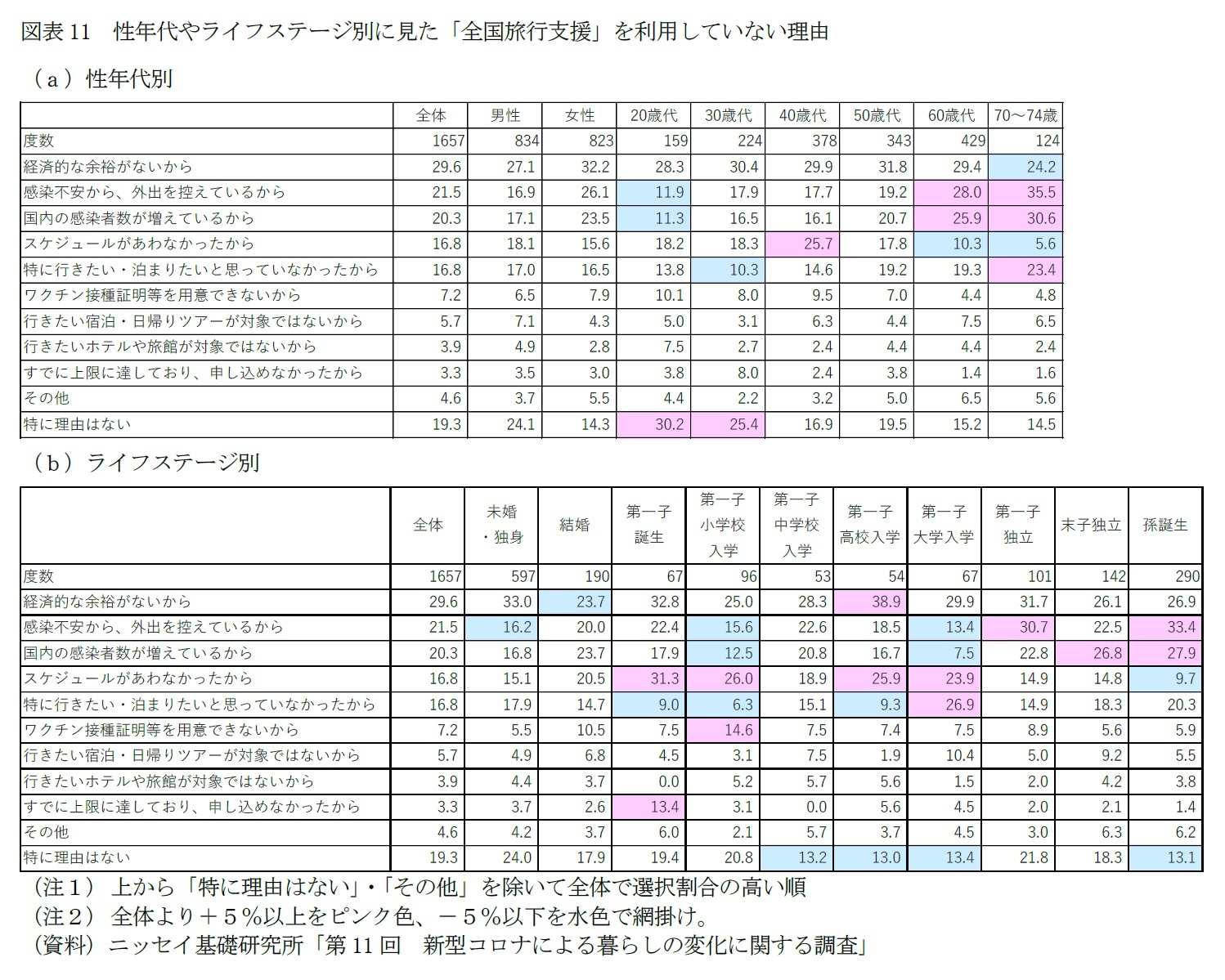 図表11　性年代やライフステージ別に見た「全国旅行支援」を利用していない理由