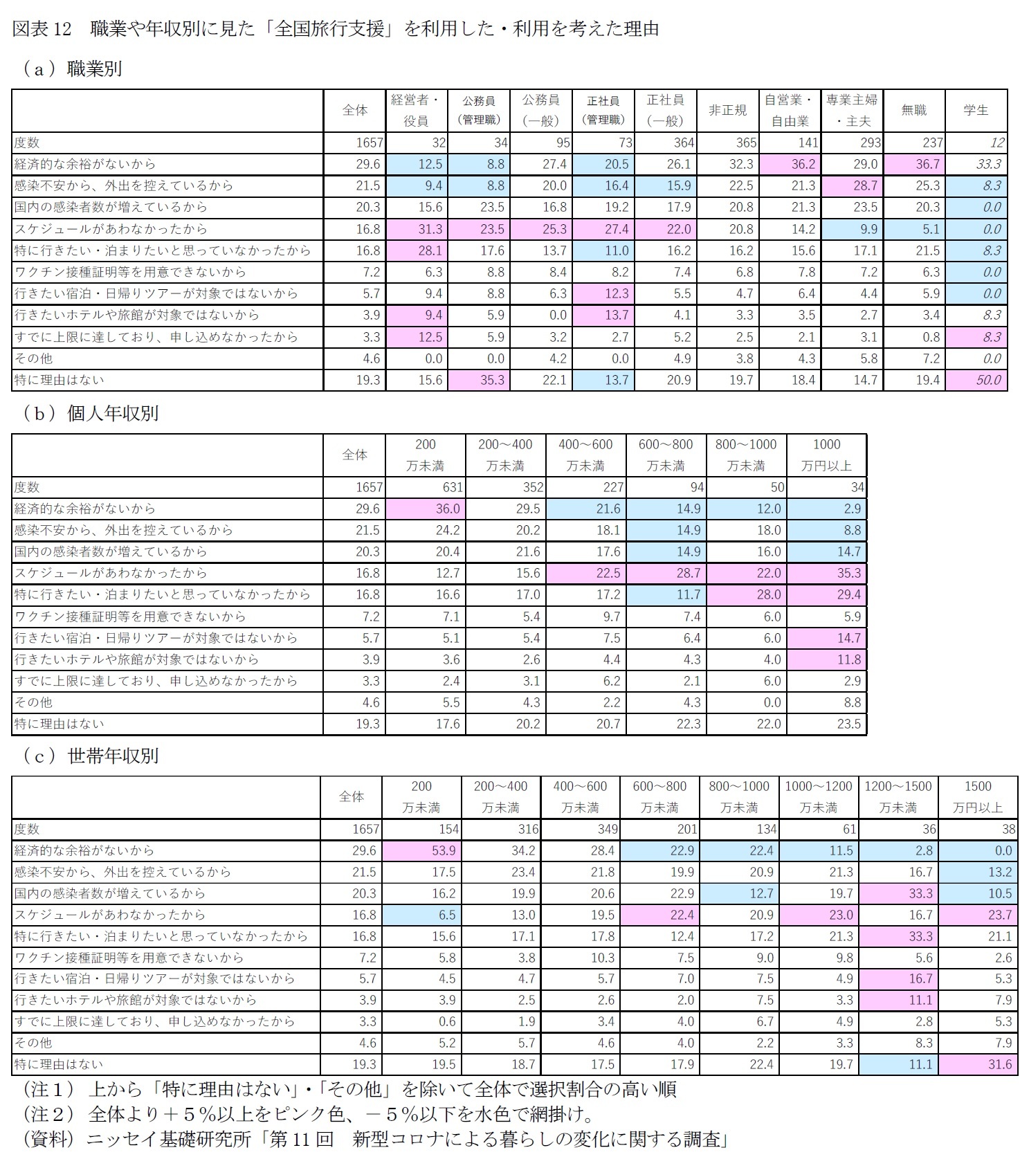 図表12　職業や年収別に見た「全国旅行支援」を利用した・利用を考えた理由