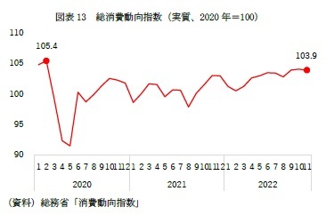 図表13　総消費動向指数（実質、2020年＝100）