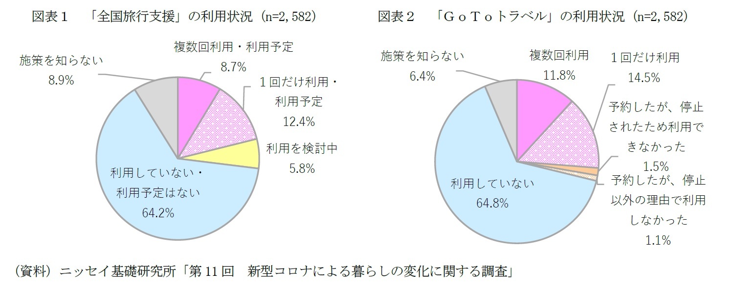 図表1 「全国旅行支援」の利用状況(n=2,582)/図表2 「GoToトラベル」の利用状況(n=2,582)