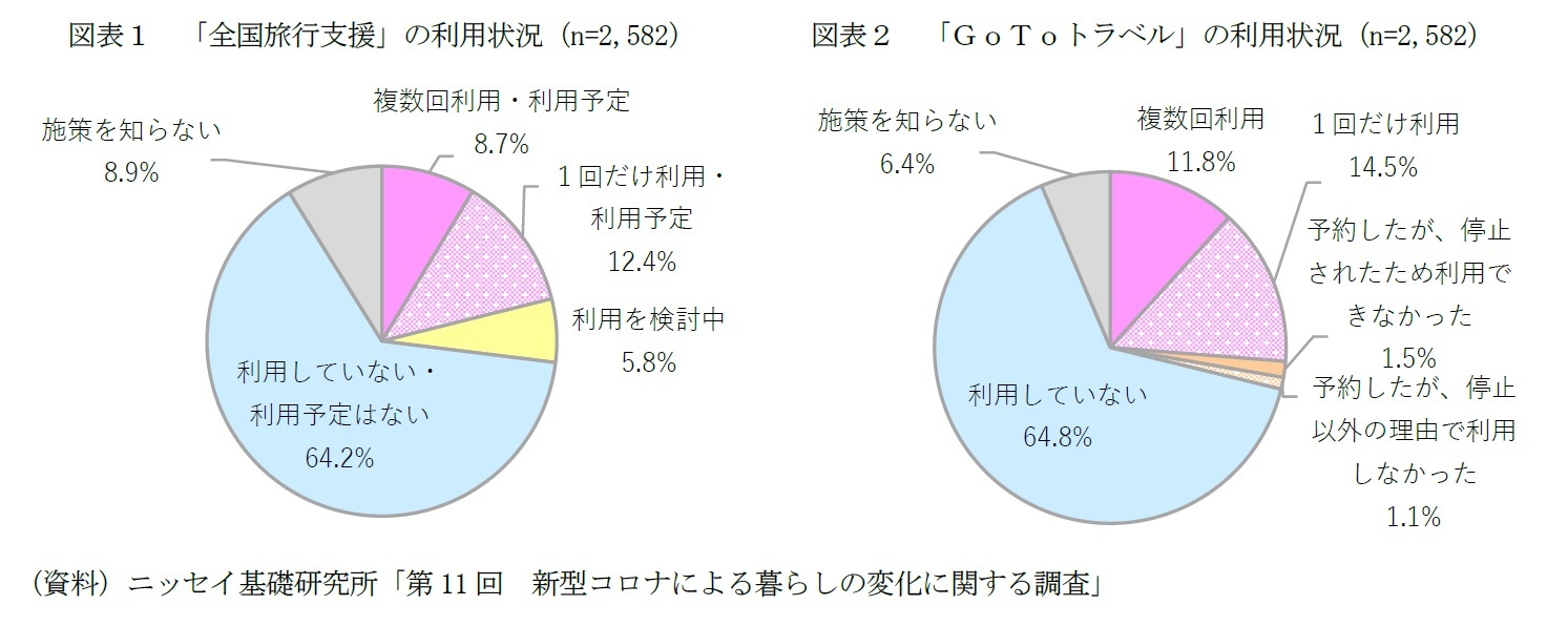 図表１　「全国旅行支援」の利用状況（n=2,582）/図表２　「ＧｏＴｏトラベル」の利用状況（n=2,582）