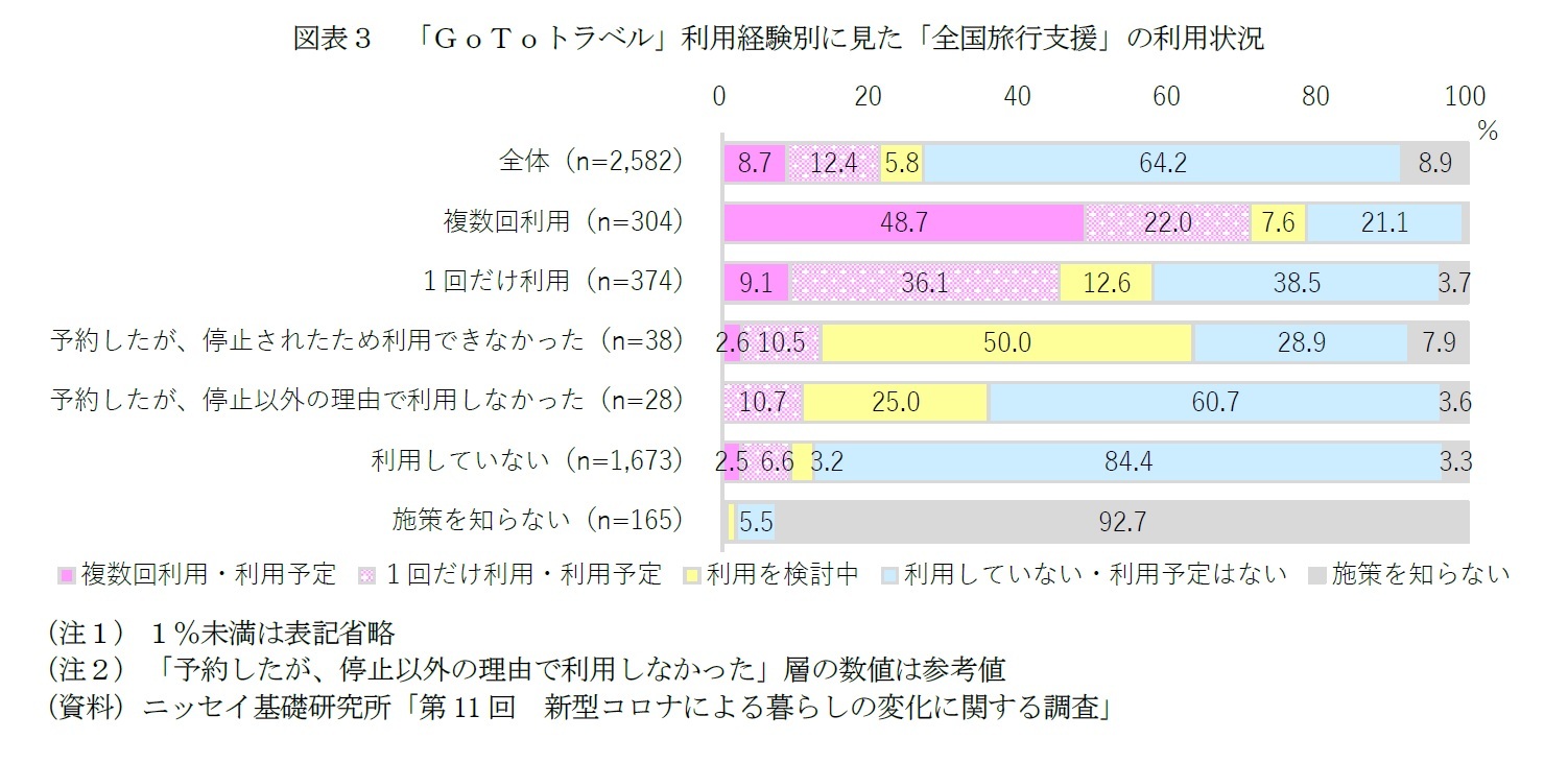 図表３　「ＧｏＴｏトラベル」利用経験別に見た「全国旅行支援」の利用状況