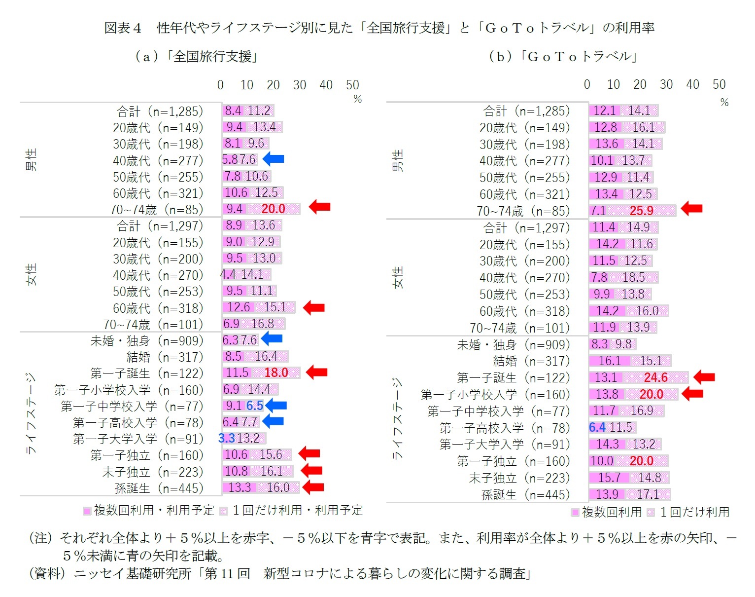 図表4 性年代やライフステージ別に見た「全国旅行支援」と「GoToトラベル」の利用率
