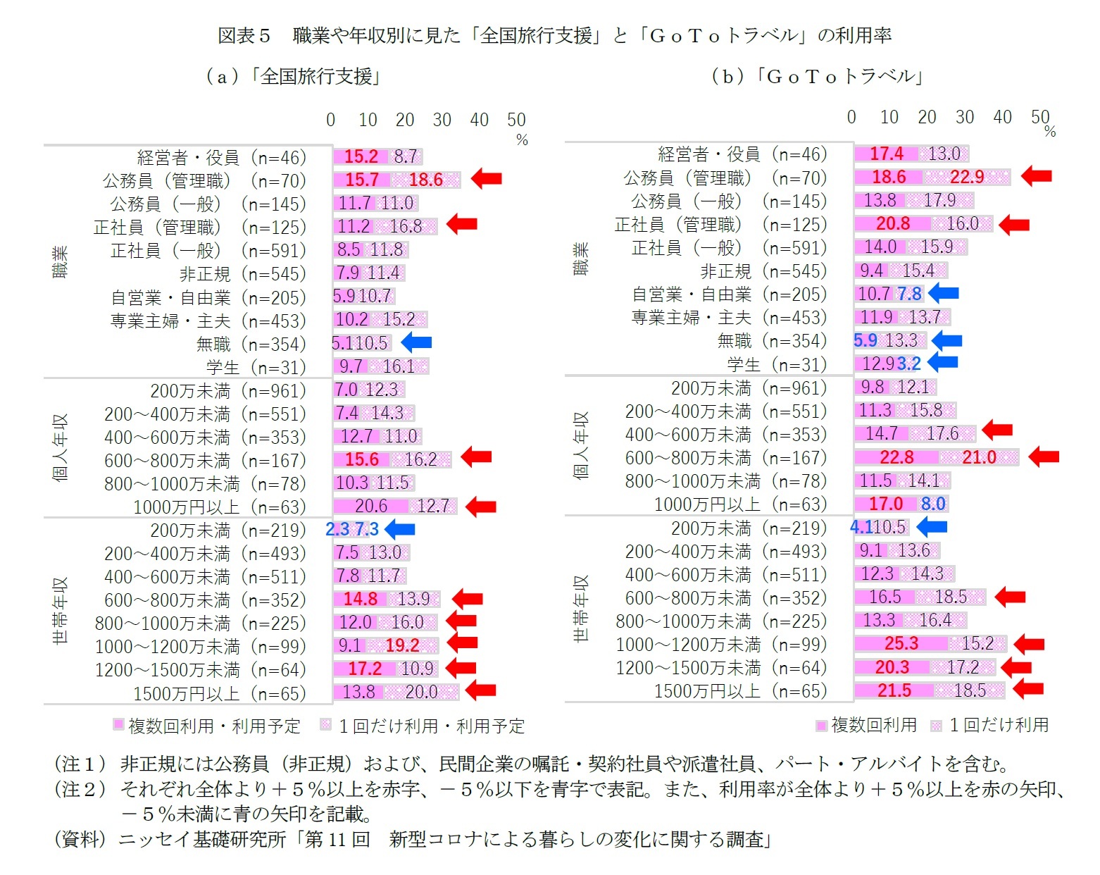 図表5 職業や年収別に見た「全国旅行支援」と「GoToトラベル」の利用率
