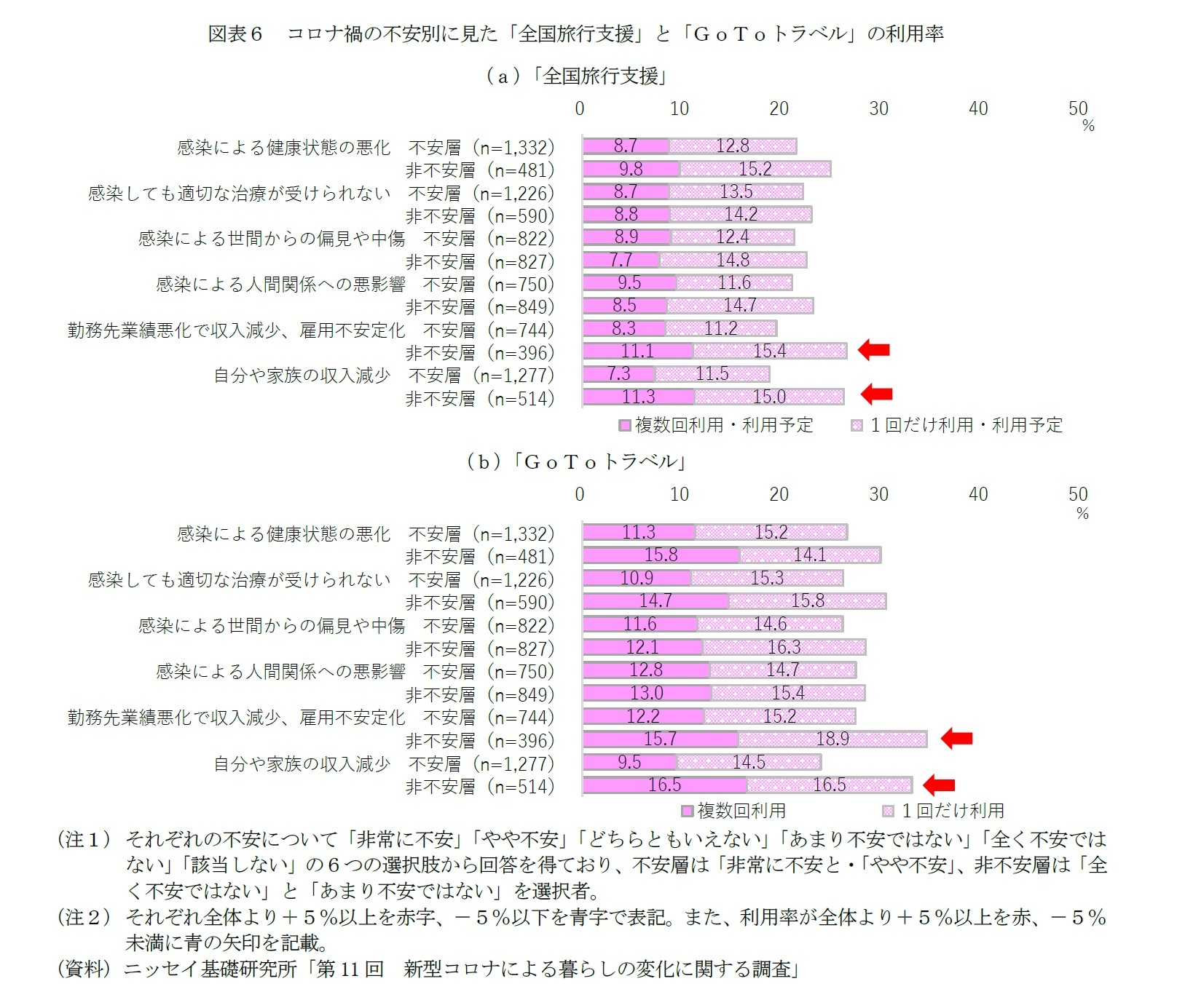 図表６　コロナ禍の不安別に見た「全国旅行支援」と「ＧｏＴｏトラベル」の利用率