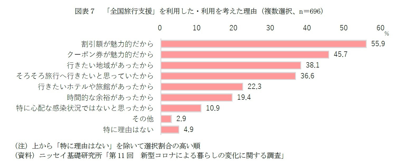 図表７　「全国旅行支援」を利用した・利用を考えた理由（複数選択、n＝696）