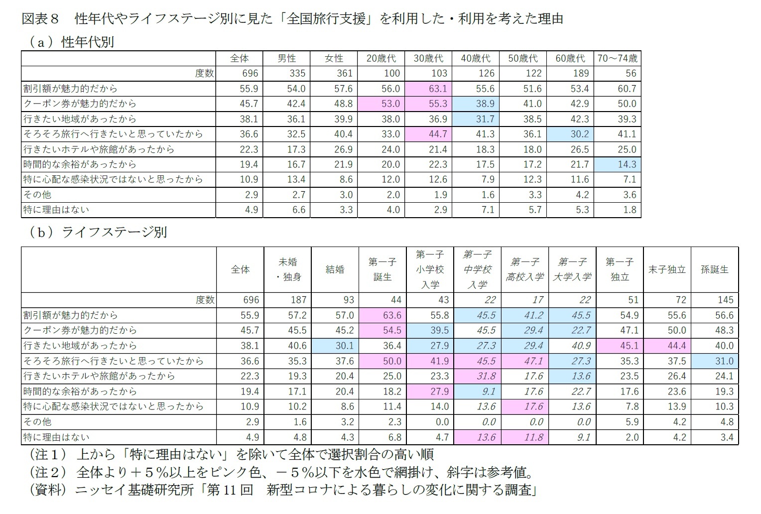 図表８　性年代やライフステージ別に見た「全国旅行支援」を利用した・利用を考えた理由