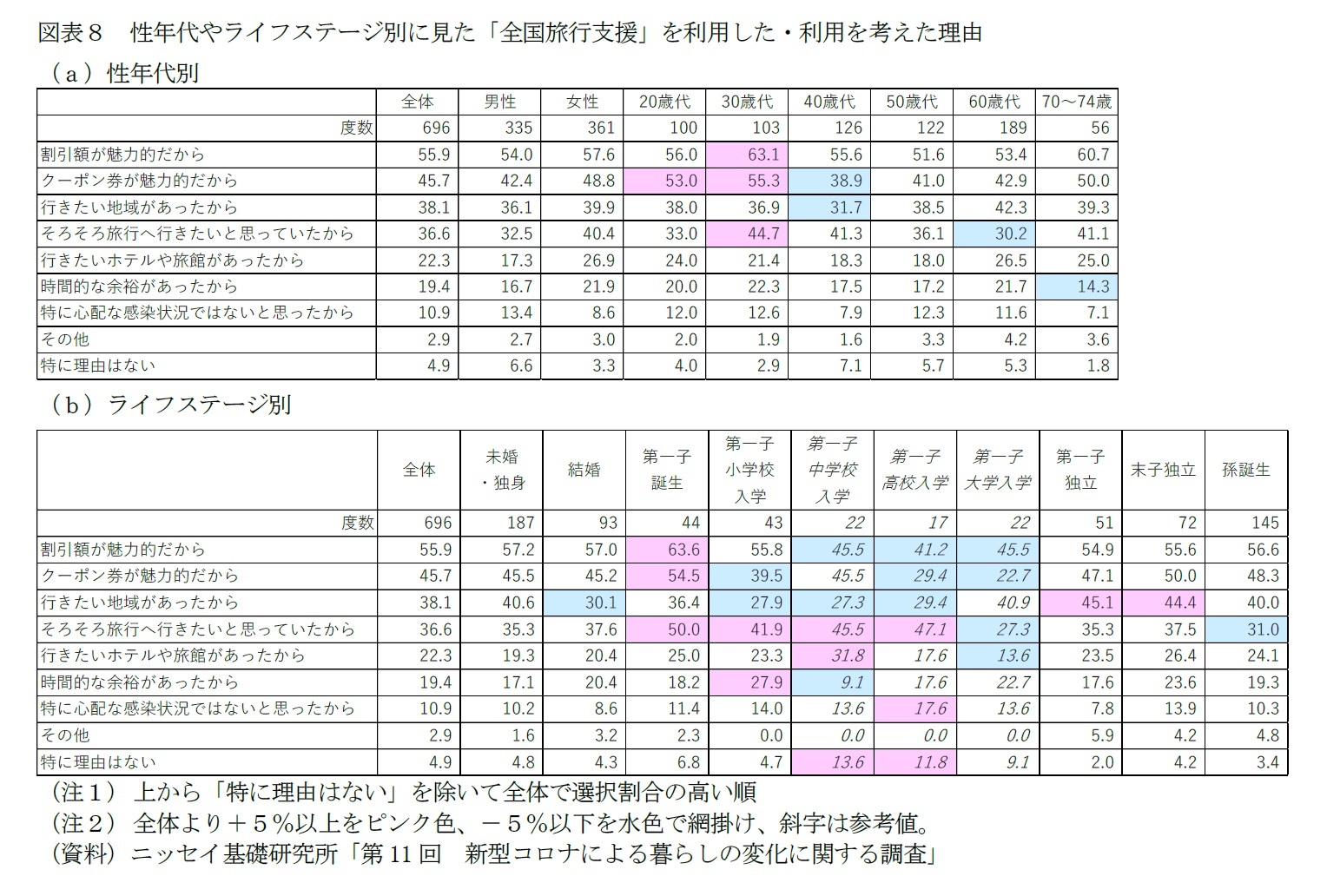 図表8 性年代やライフステージ別に見た「全国旅行支援」を利用した・利用を考えた理由