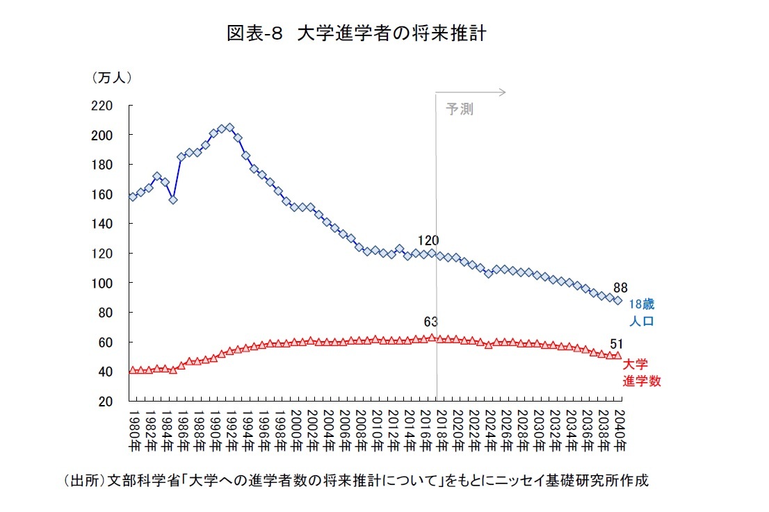 図表-８　大学進学者の将来推計