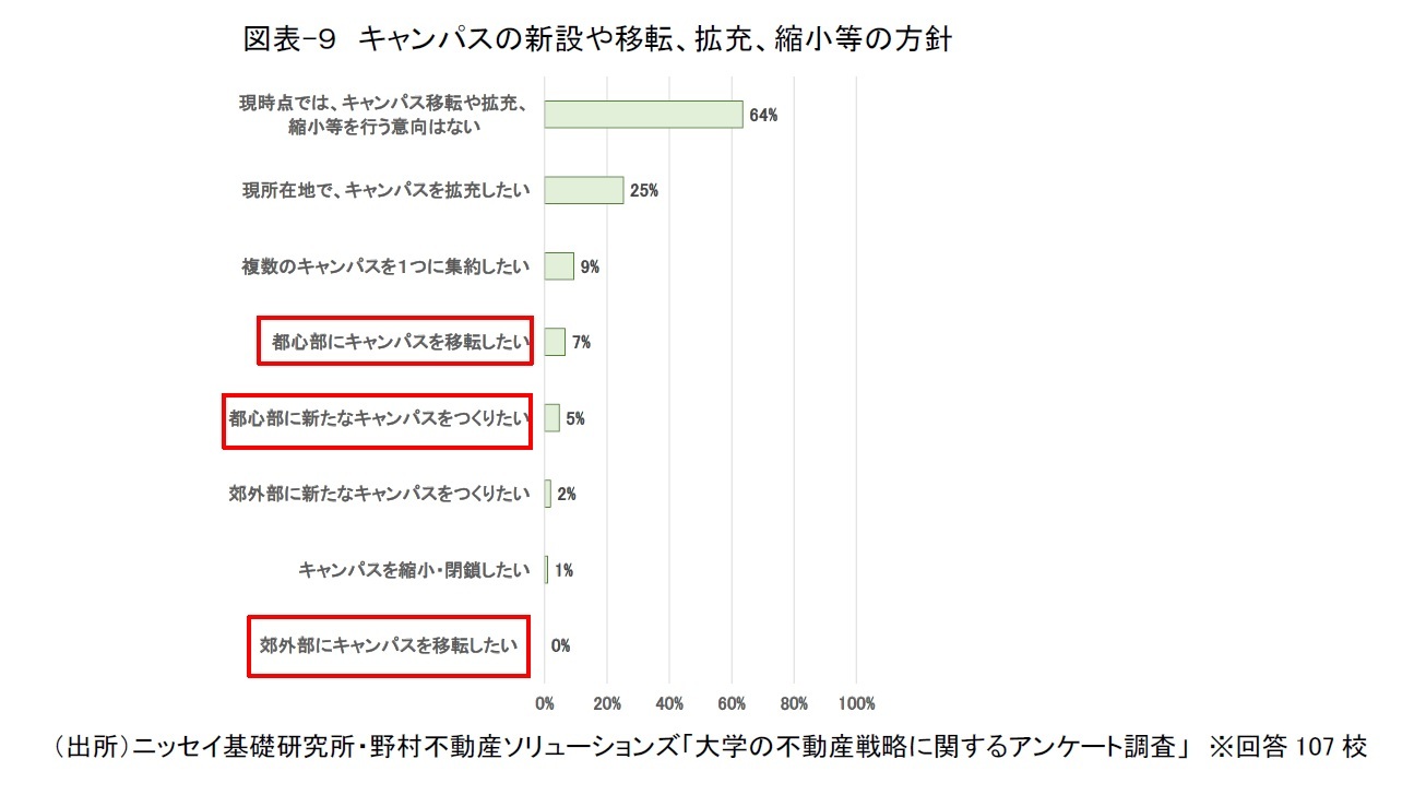 図表-９　キャンパスの新設や移転、拡充、縮小等の方針